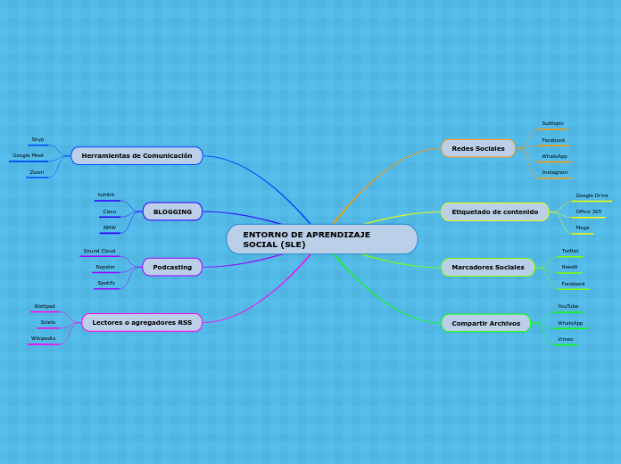 Entorno De Aprendizaje Social Mind Map 3810